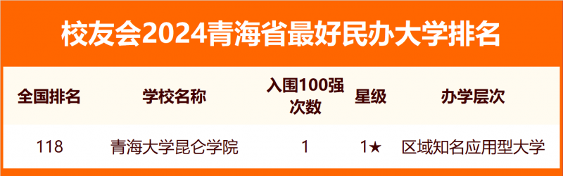 2024青海省最好大學排名