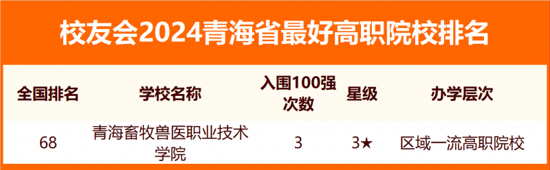 2024青海省最好大學排名