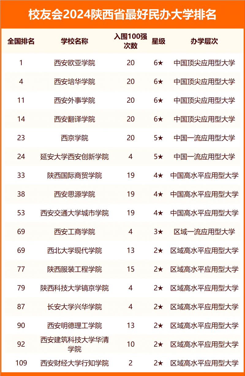 2024陜西省最好大學排名