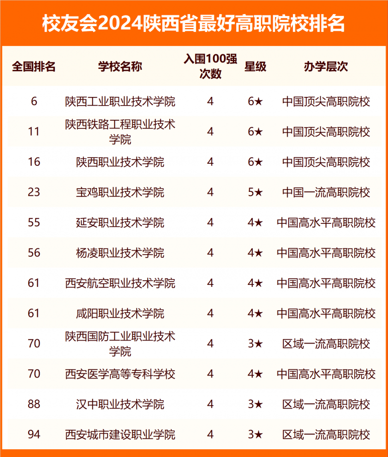 2024陜西省最好大學排名