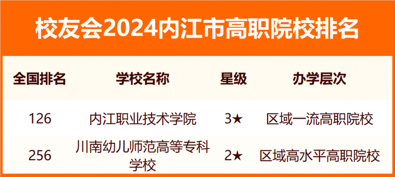 2024內(nèi)江市大學(xué)排名