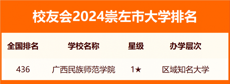 2024崇左市大學(xué)排名
