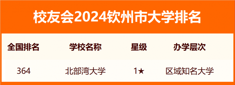 2024欽州市大學排名