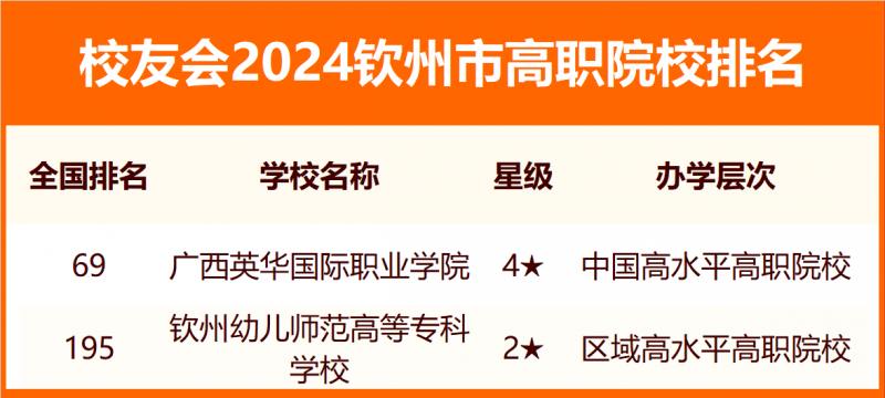 2024欽州市大學排名
