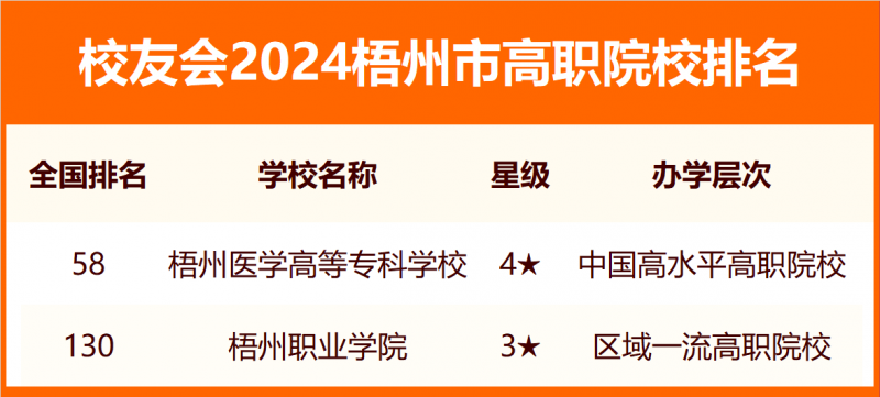 2024梧州市大學排名