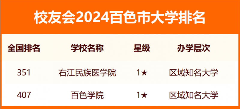 2024百色市大學排名