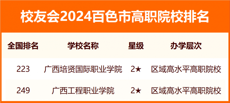 2024百色市大學排名