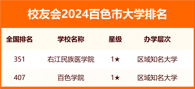 校友會2024百色市大學排名