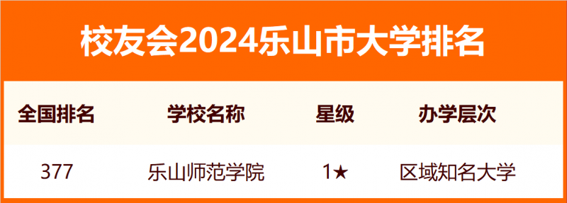 校友會2024樂山市大學(xué)排名