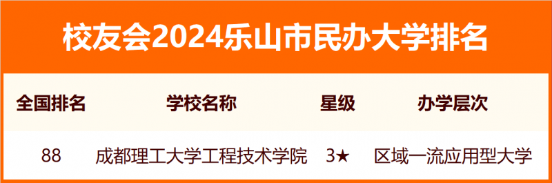 校友會2024樂山市大學(xué)排名