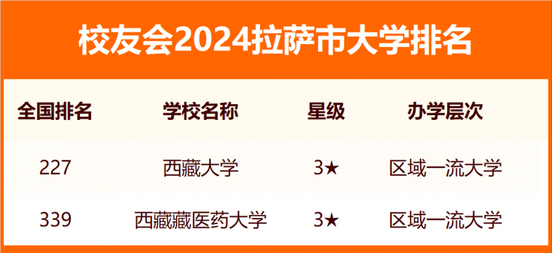 校友會2024拉薩市大學(xué)排名