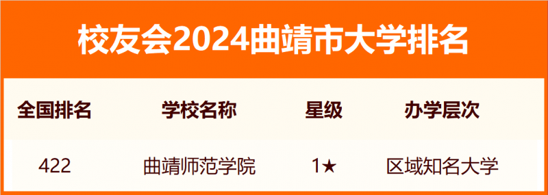 校友會(huì)2024曲靖市大學(xué)排名