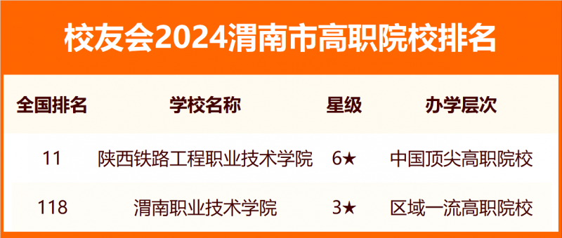 校友會2024渭南市大學(xué)排名