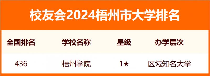 校友會(huì)2024梧州市大學(xué)排名