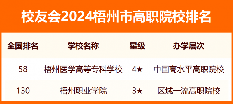 校友會(huì)2024梧州市大學(xué)排名