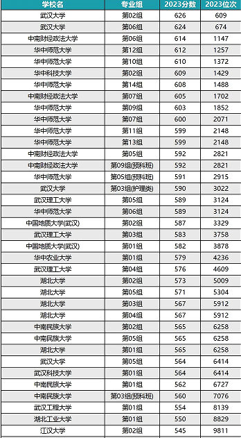 2024湖北最好15所大學(xué)排名榜及錄取分?jǐn)?shù)線，附湖北一本重點大學(xué)排名一覽表