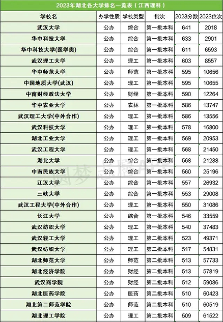 2024湖北最好15所大學(xué)排名榜及錄取分?jǐn)?shù)線，附湖北一本重點大學(xué)排名一覽表