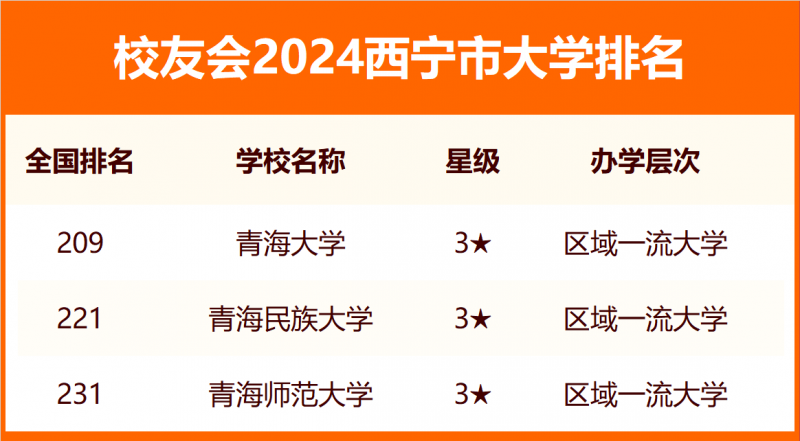 校友會2024西寧市大學(xué)排名
