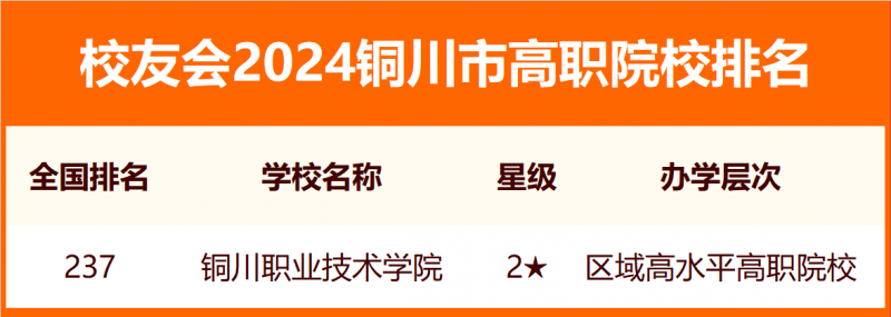 校友會2024銅川市大學排名