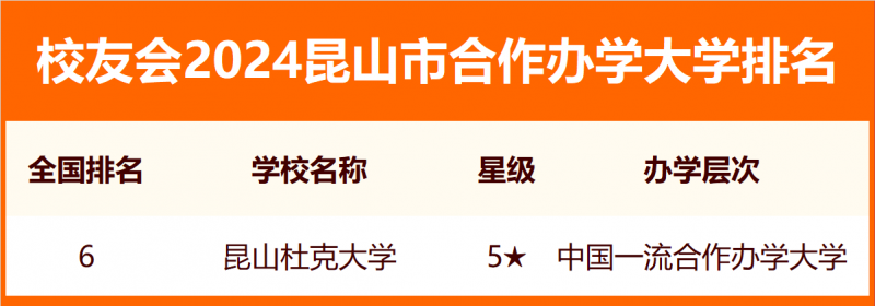 校友會(huì)2024昆山市大學(xué)排名