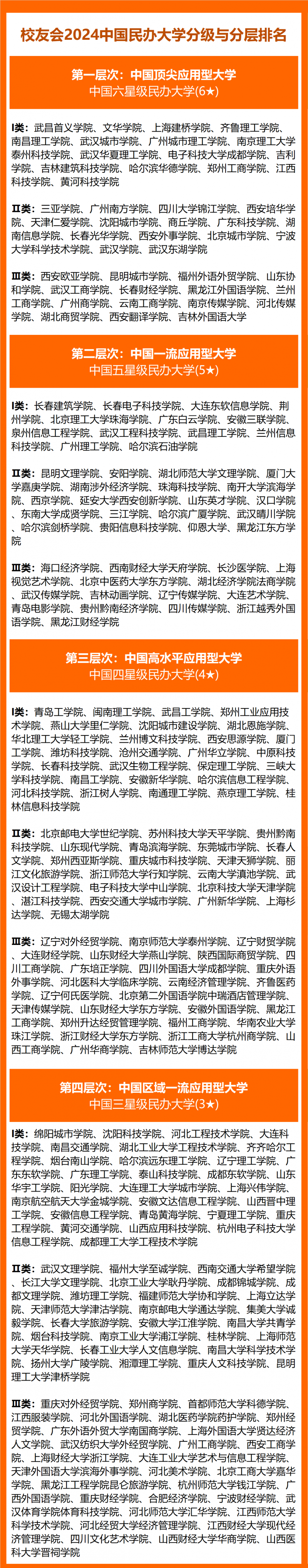 校友會(huì)2024中國(guó)民辦大學(xué)分級(jí)與分層排名