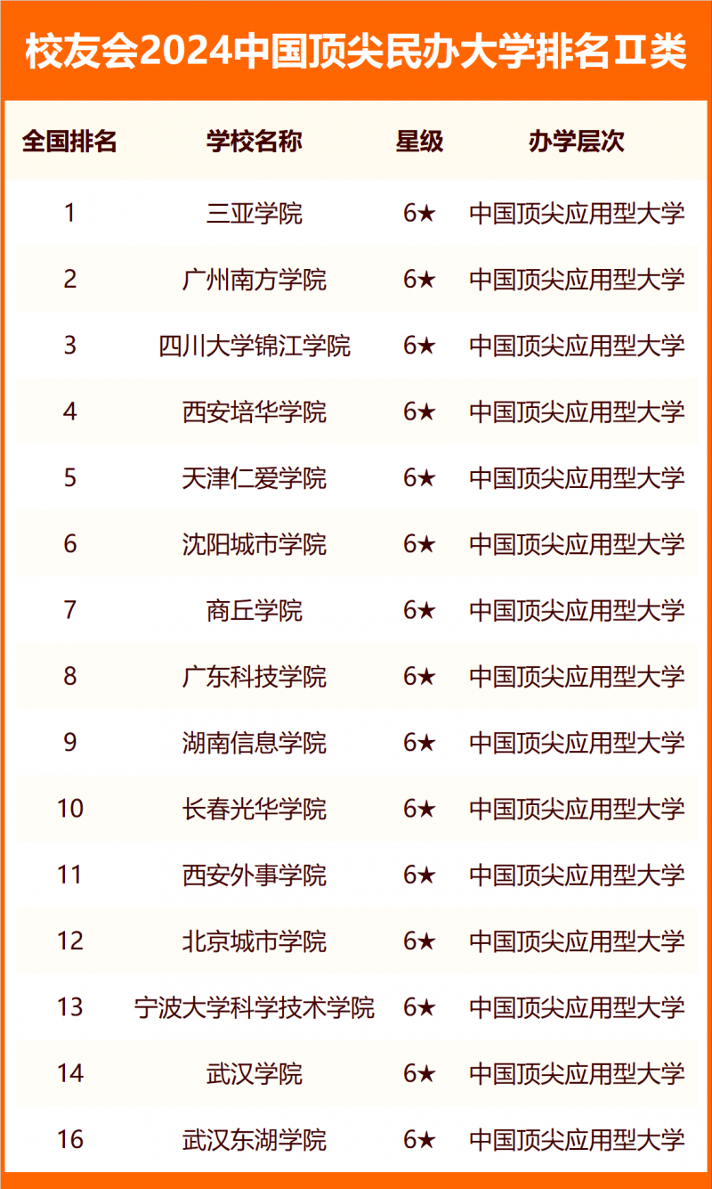 校友會(huì)2024中國(guó)民辦大學(xué)分級(jí)與分層排名