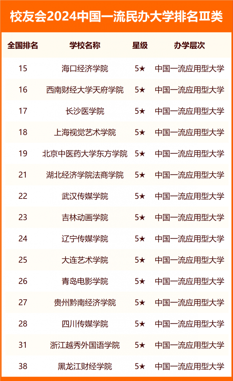 校友會(huì)2024中國(guó)民辦大學(xué)分級(jí)與分層排名