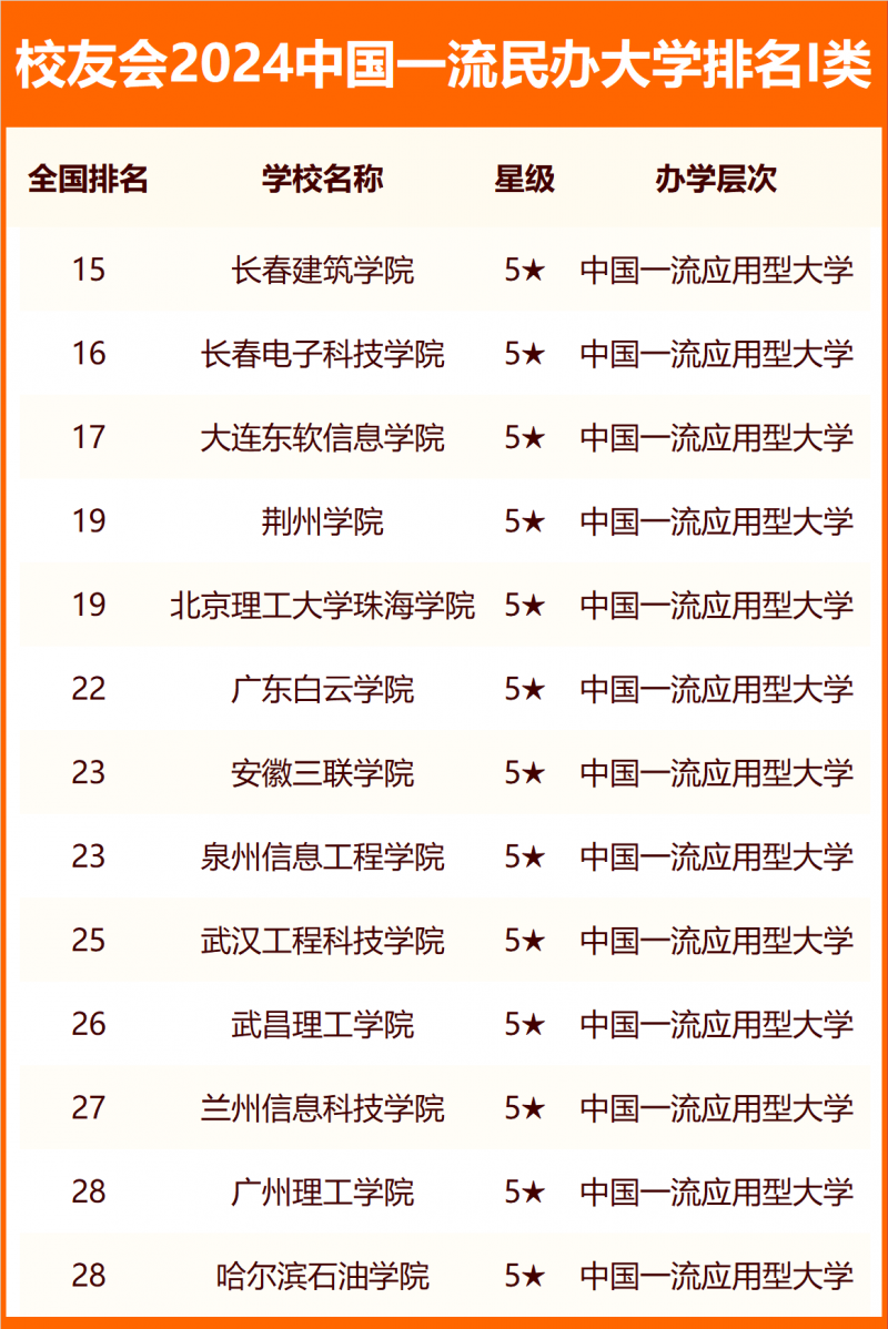 校友會(huì)2024中國(guó)民辦大學(xué)分級(jí)與分層排名