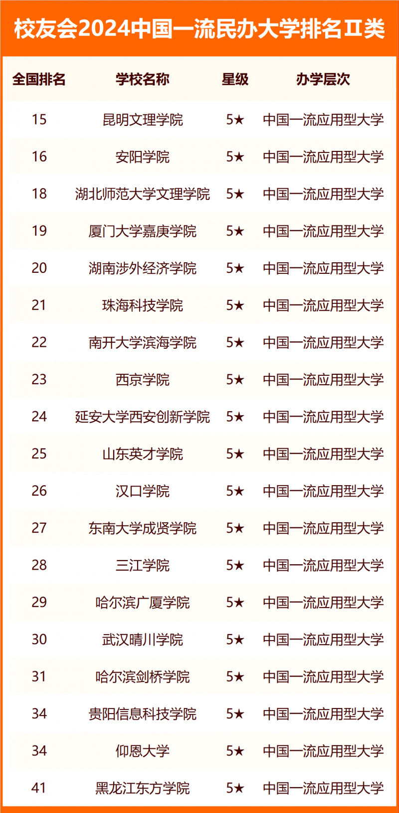 校友會(huì)2024中國(guó)民辦大學(xué)分級(jí)與分層排名