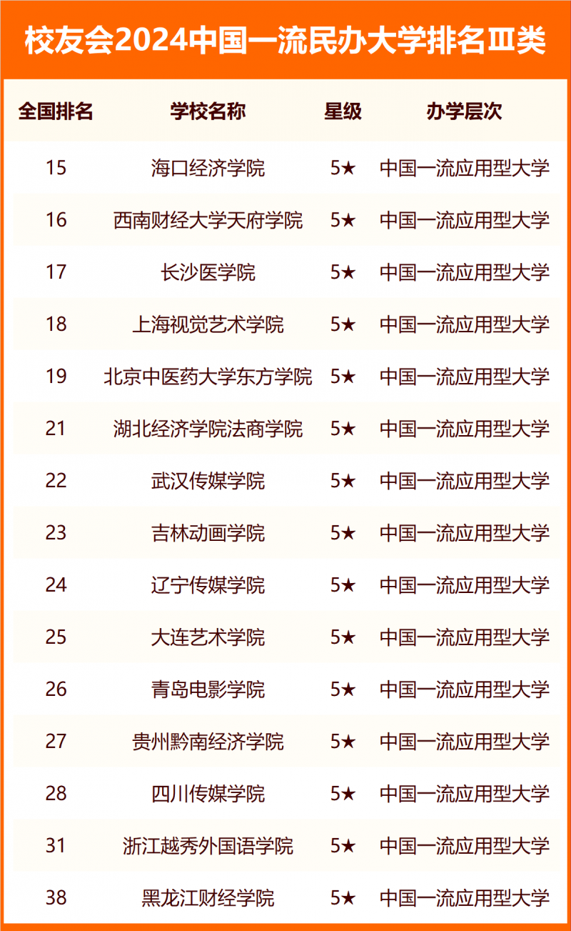 校友會(huì)2024中國(guó)民辦大學(xué)分級(jí)與分層排名