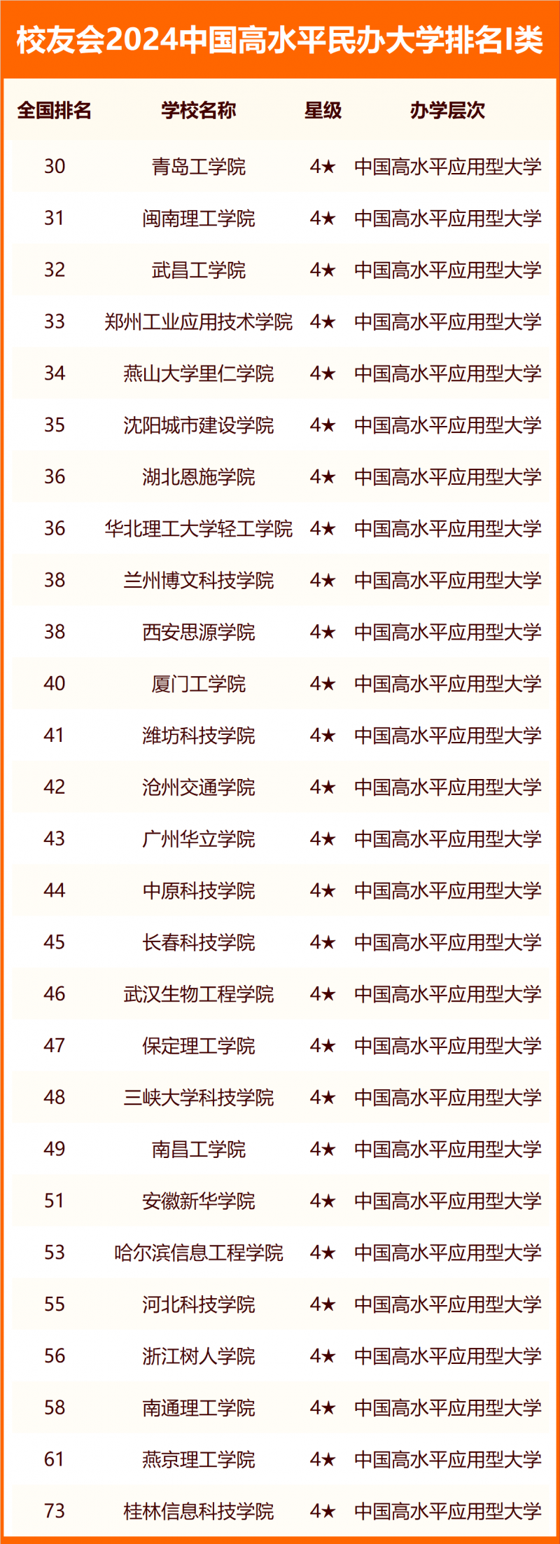 校友會(huì)2024中國(guó)民辦大學(xué)分級(jí)與分層排名