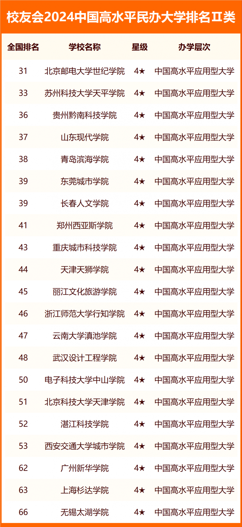校友會(huì)2024中國(guó)民辦大學(xué)分級(jí)與分層排名