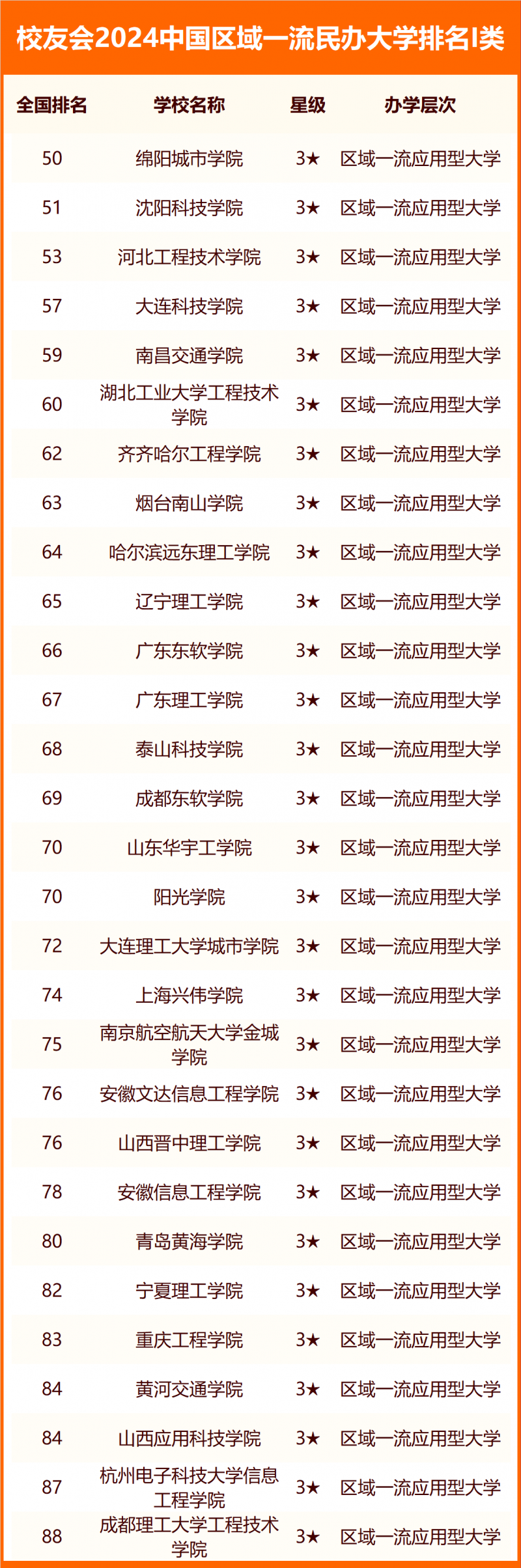 校友會(huì)2024中國(guó)民辦大學(xué)分級(jí)與分層排名