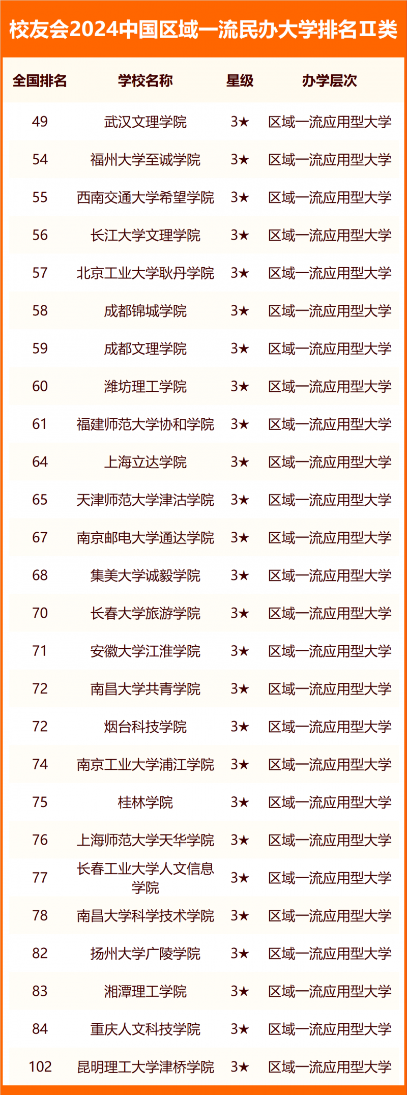 校友會(huì)2024中國(guó)民辦大學(xué)分級(jí)與分層排名