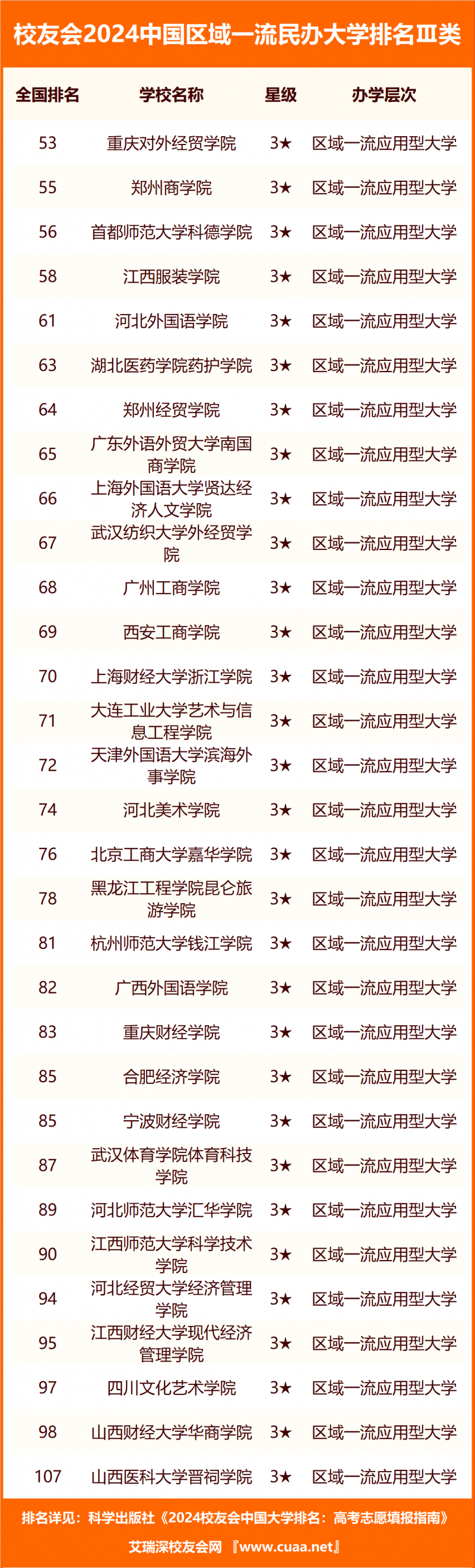 校友會(huì)2024中國(guó)民辦大學(xué)分級(jí)與分層排名