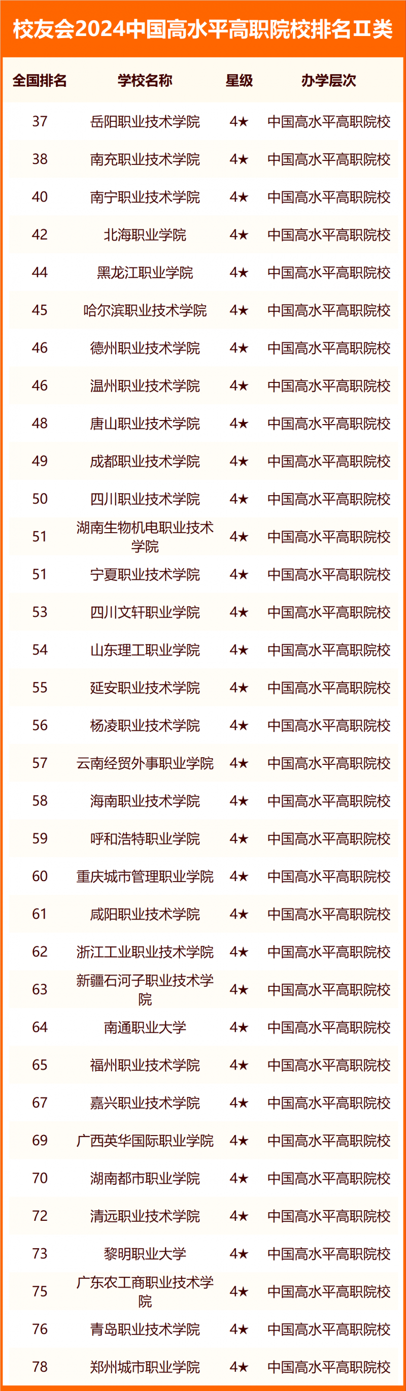 校友會(huì)2024中國(guó)高職院校分級(jí)與分層排名