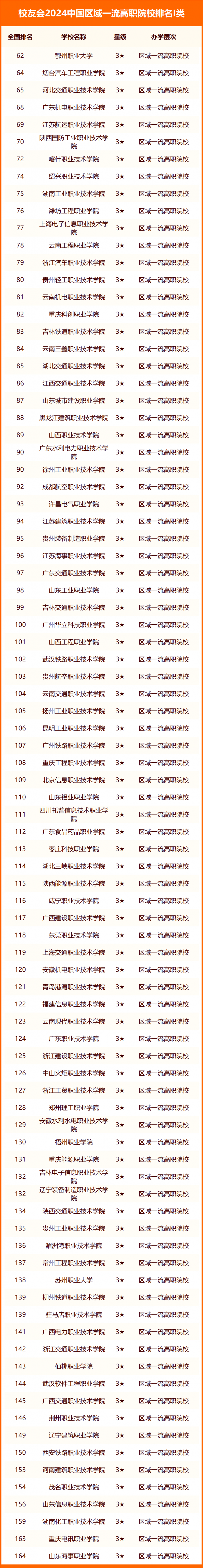 校友會(huì)2024中國(guó)高職院校分級(jí)與分層排名