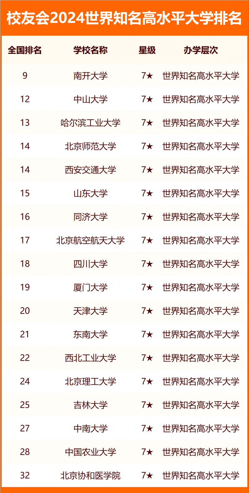 校友會2024世界知名高水平大學(xué)排名