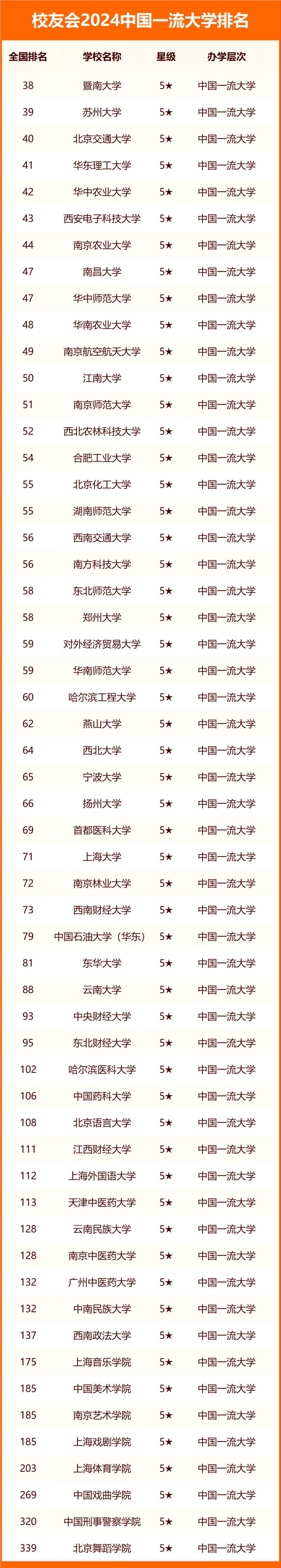 校友會(huì)2024中國一流大學(xué)排名