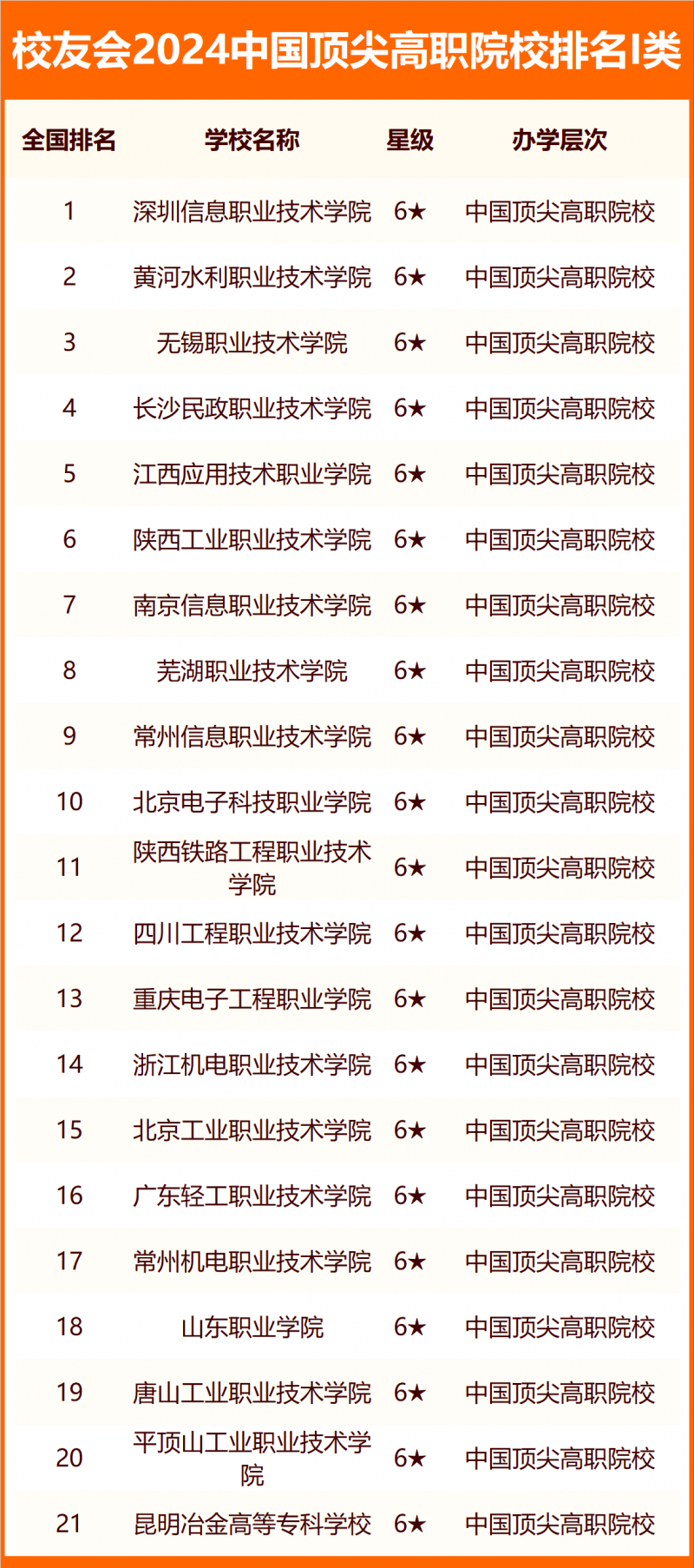 校友會2024中國頂尖高職院校排名