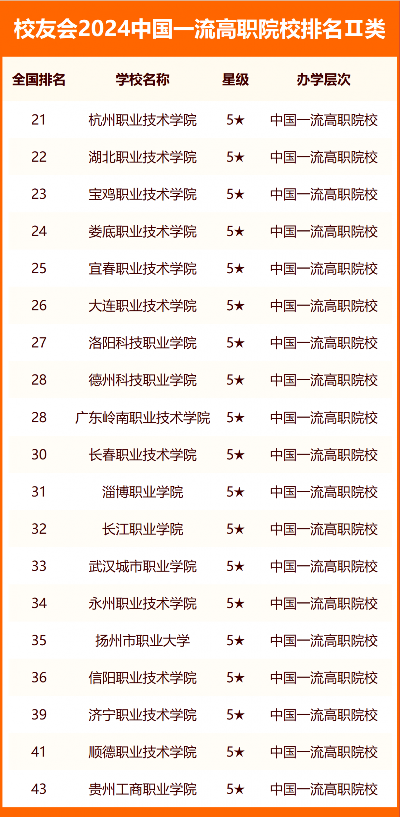 校友會(huì)2024中國一流高職院校排名