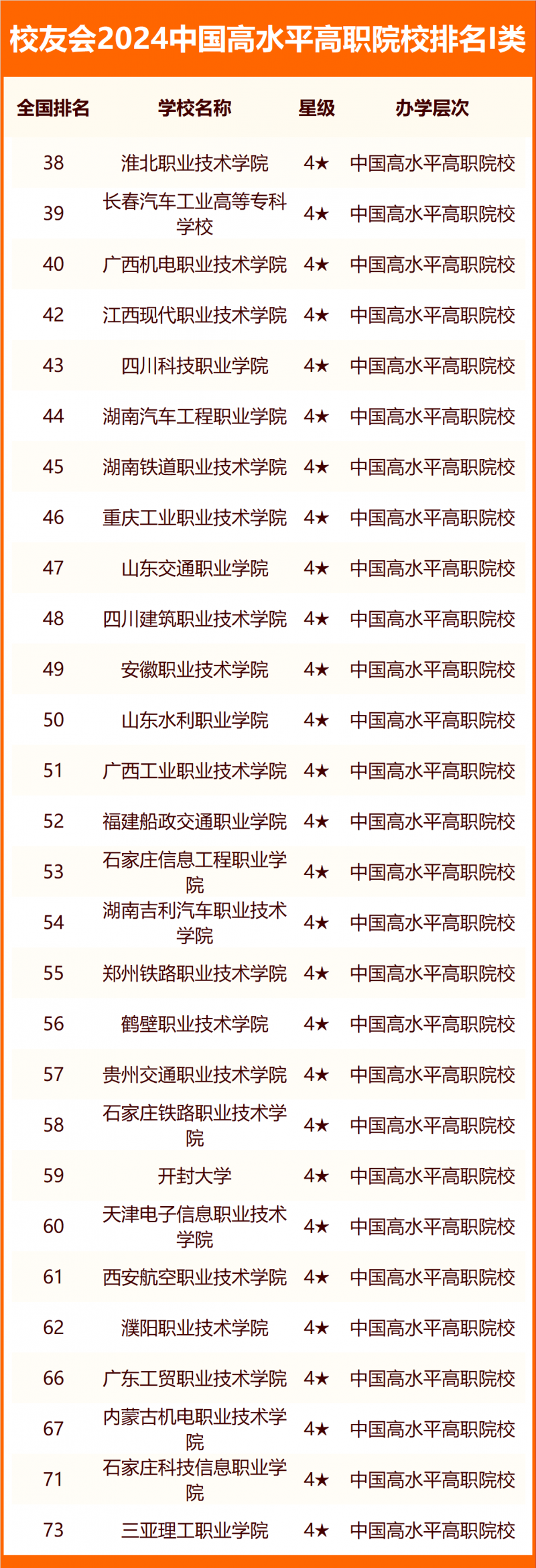 校友會(huì)2024中國高水平高職院校排名