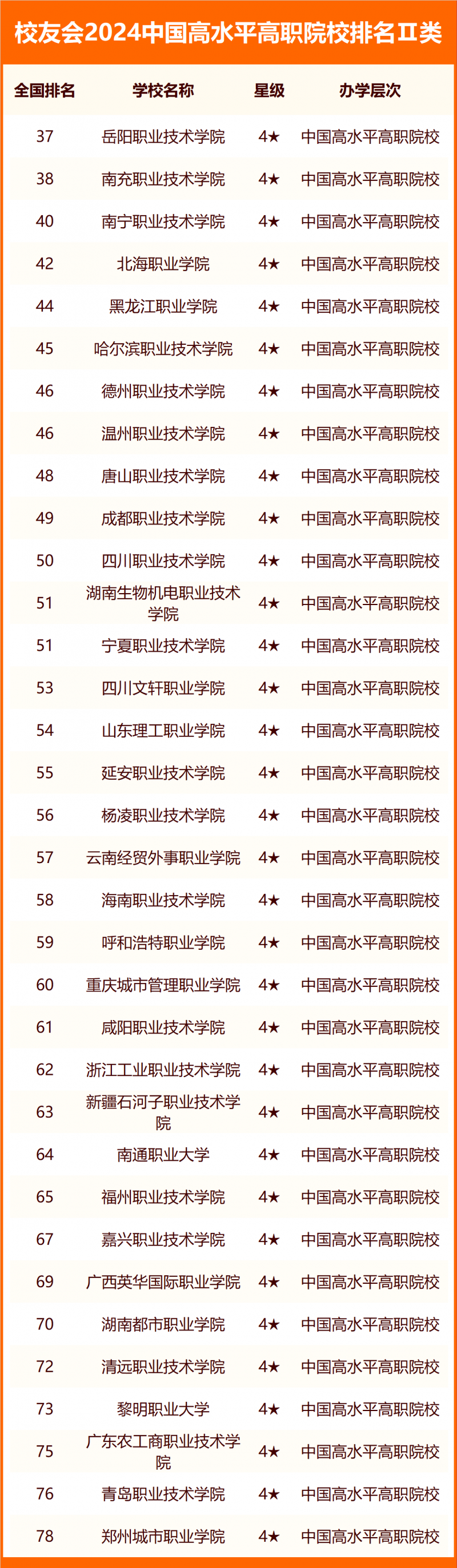 校友會(huì)2024中國高水平高職院校排名