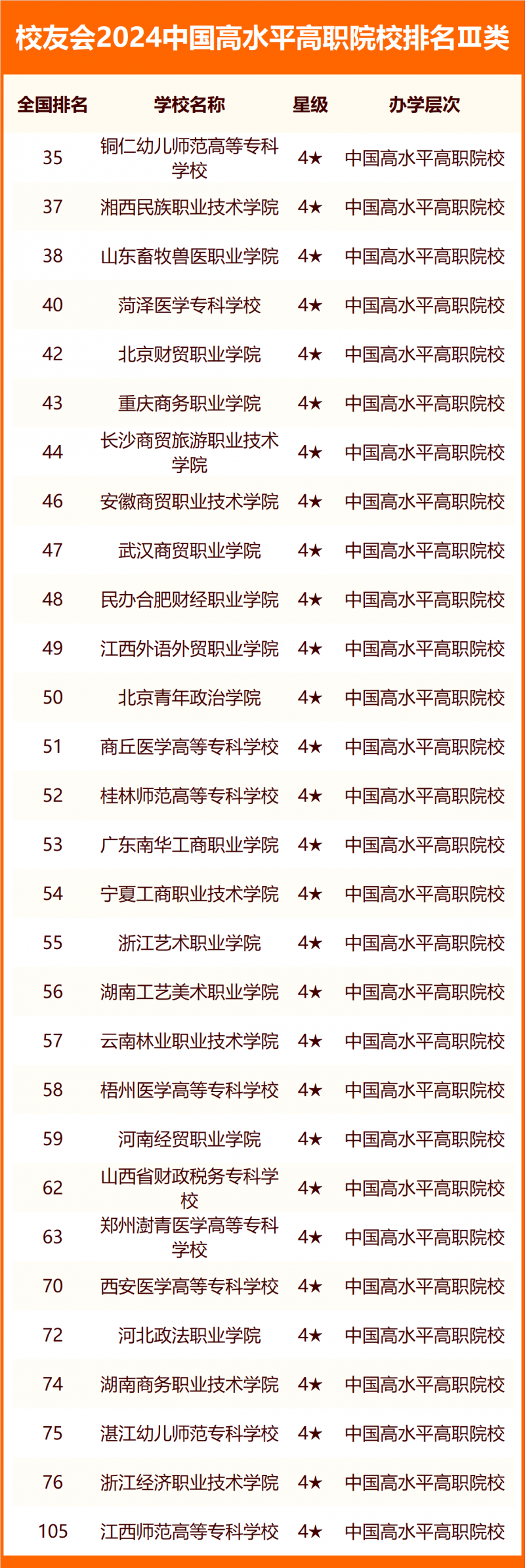 校友會(huì)2024中國高水平高職院校排名