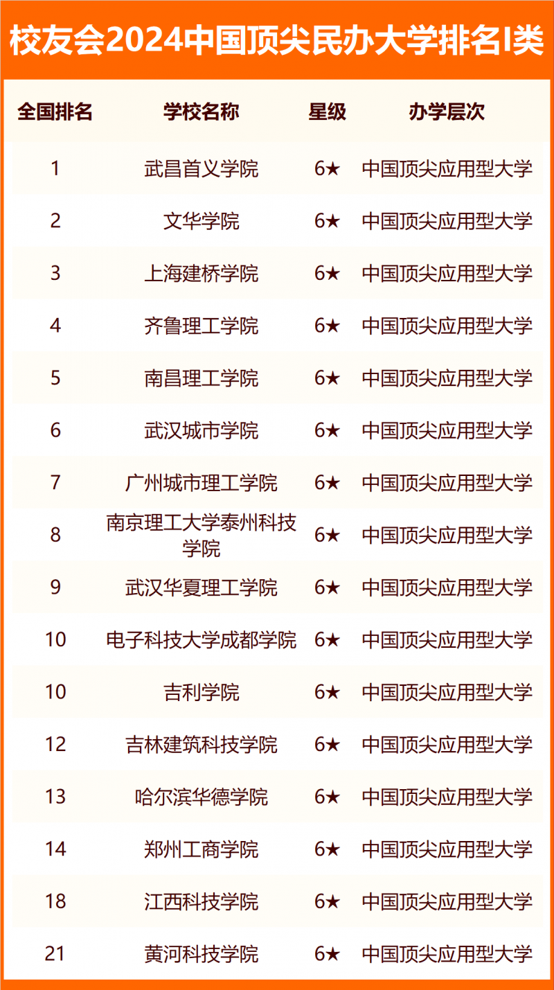 校友會2024中國頂尖民辦大學(xué)排名