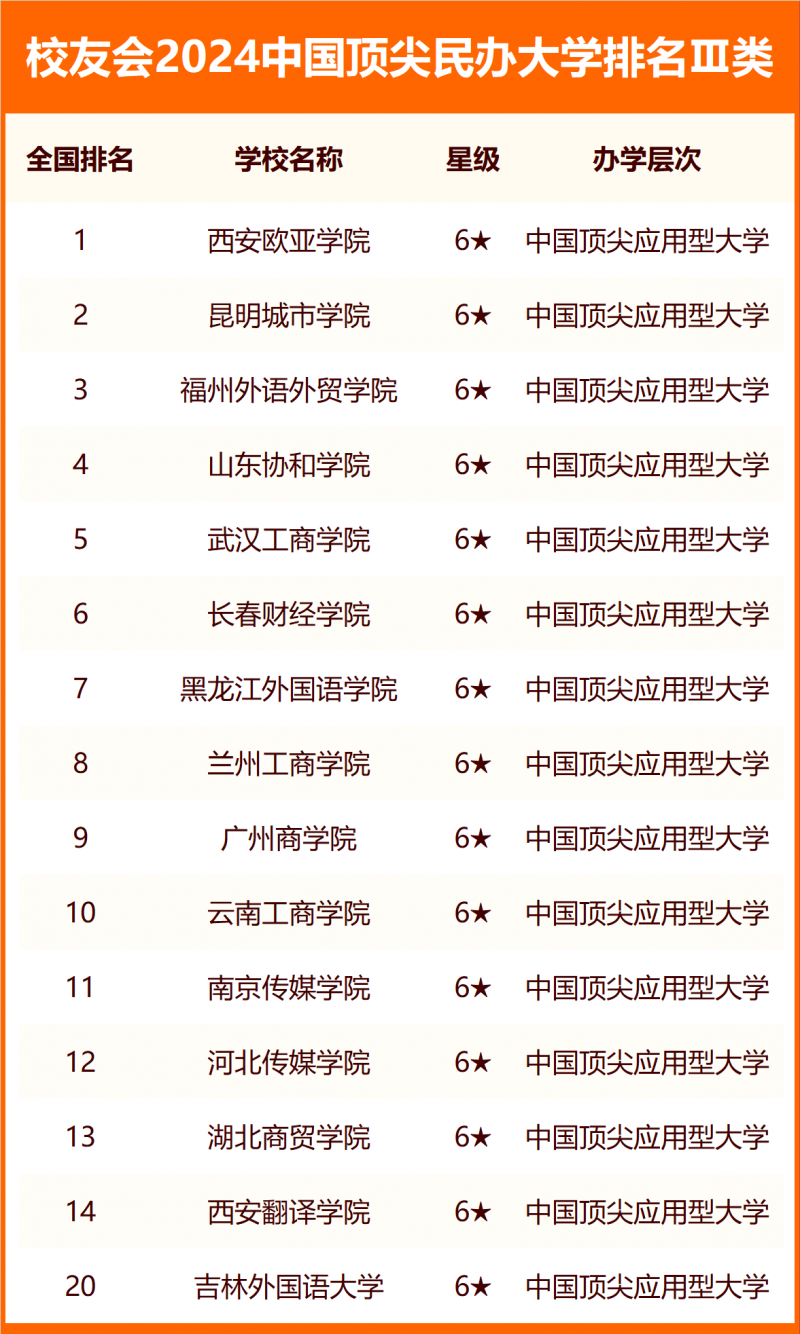 校友會2024中國頂尖民辦大學(xué)排名
