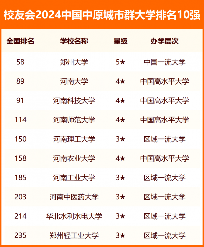 校友會2024中國各城市群大學排名