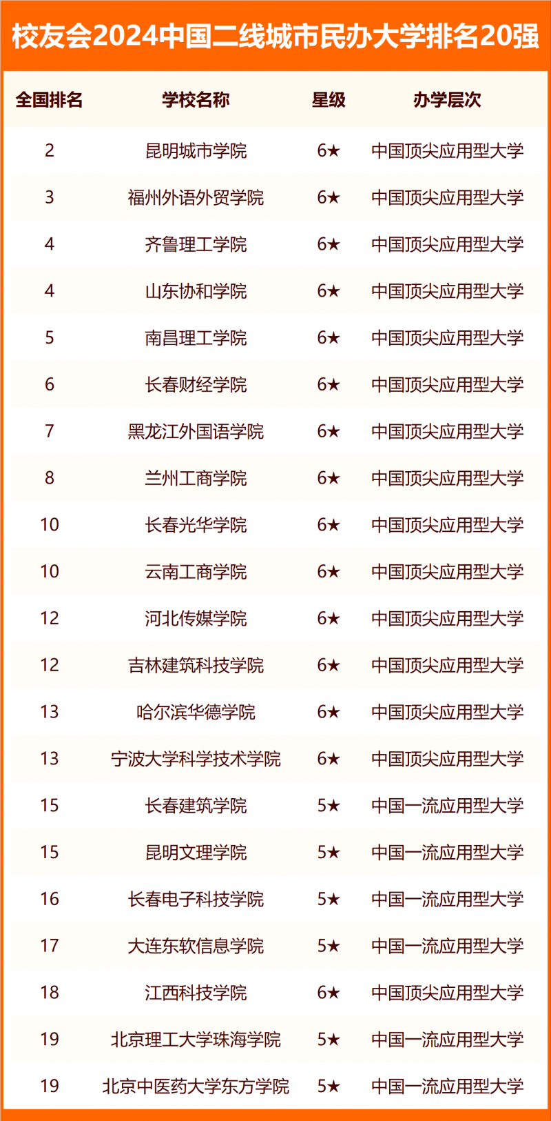 校友會(huì)2024中國(guó)各線城市大學(xué)排名