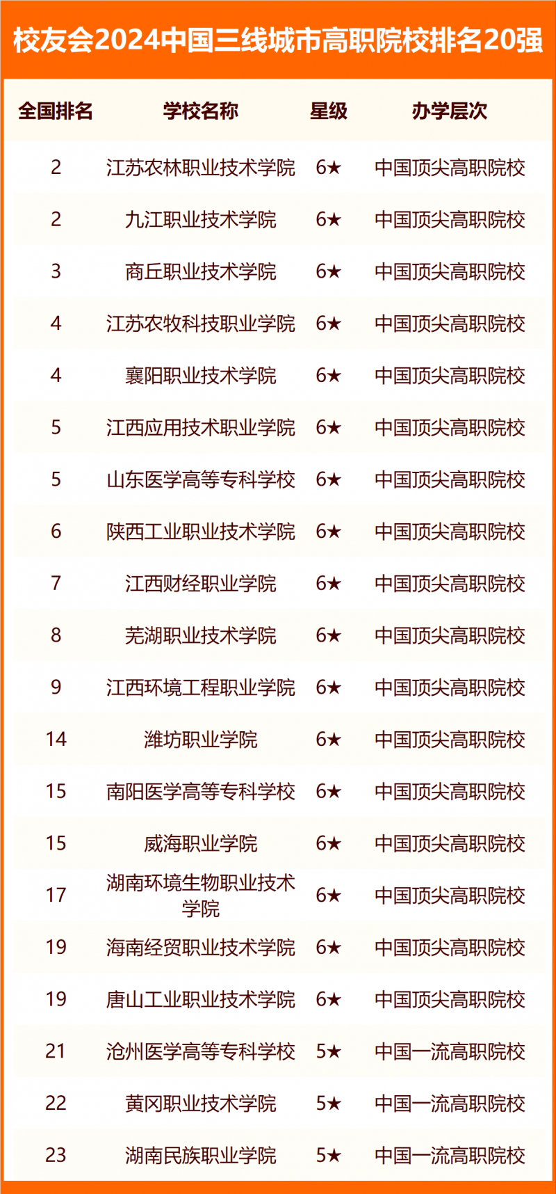 校友會(huì)2024中國(guó)各線城市大學(xué)排名