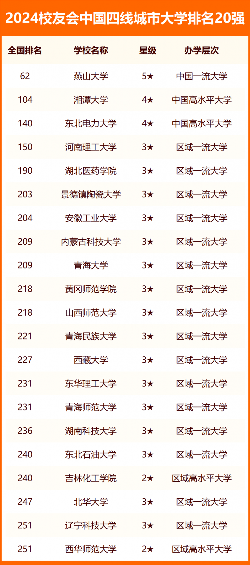 校友會(huì)2024中國(guó)各線城市大學(xué)排名